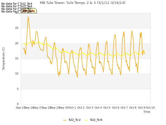 plot of MB Tule Tower: Tule Temps 2 & 3 (3/1/11-3/19/14)