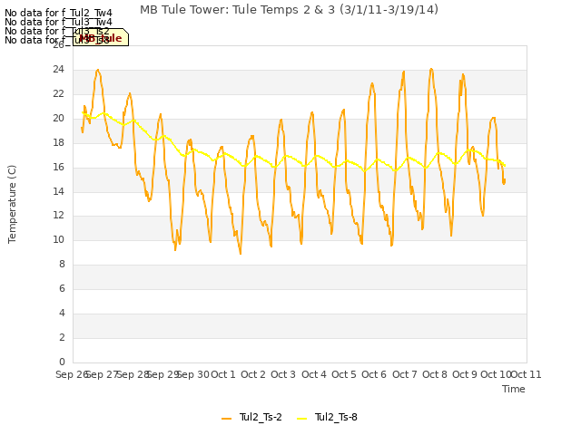 plot of MB Tule Tower: Tule Temps 2 & 3 (3/1/11-3/19/14)