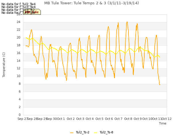 plot of MB Tule Tower: Tule Temps 2 & 3 (3/1/11-3/19/14)