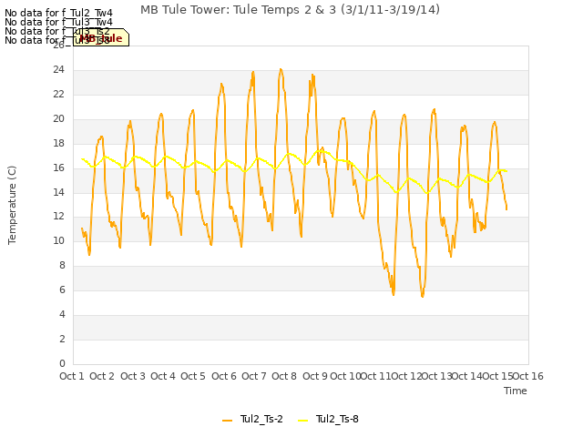 plot of MB Tule Tower: Tule Temps 2 & 3 (3/1/11-3/19/14)