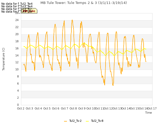 plot of MB Tule Tower: Tule Temps 2 & 3 (3/1/11-3/19/14)