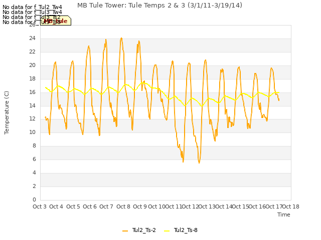 plot of MB Tule Tower: Tule Temps 2 & 3 (3/1/11-3/19/14)