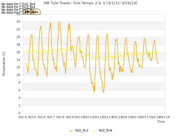 plot of MB Tule Tower: Tule Temps 2 & 3 (3/1/11-3/19/14)