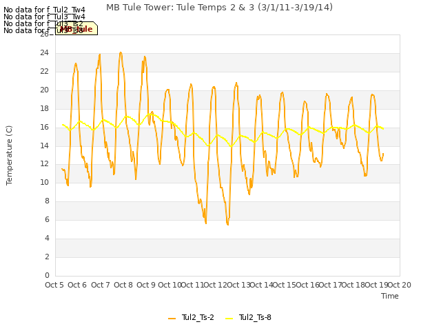 plot of MB Tule Tower: Tule Temps 2 & 3 (3/1/11-3/19/14)