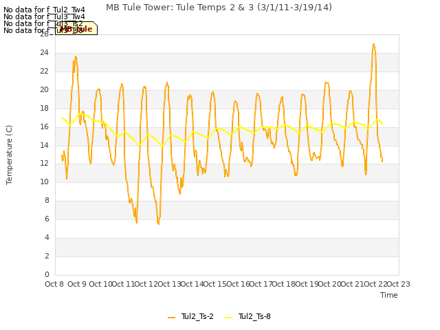 plot of MB Tule Tower: Tule Temps 2 & 3 (3/1/11-3/19/14)