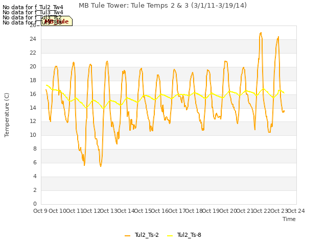 plot of MB Tule Tower: Tule Temps 2 & 3 (3/1/11-3/19/14)