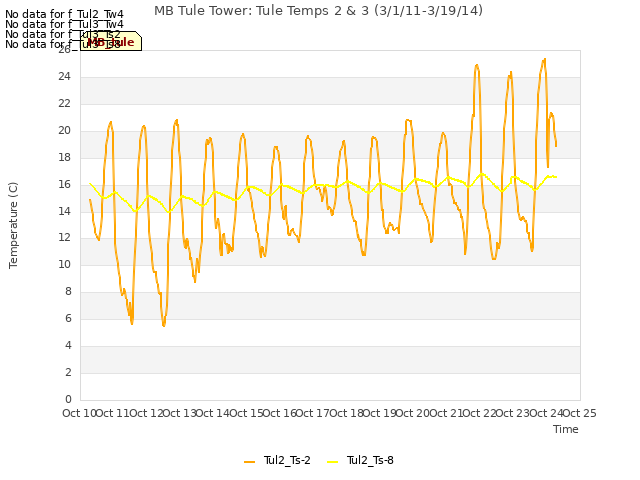 plot of MB Tule Tower: Tule Temps 2 & 3 (3/1/11-3/19/14)