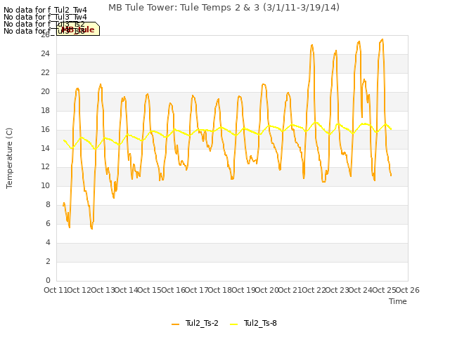 plot of MB Tule Tower: Tule Temps 2 & 3 (3/1/11-3/19/14)