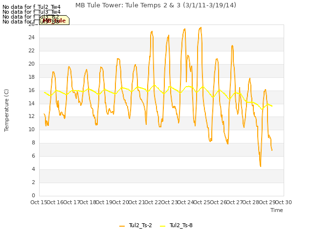 plot of MB Tule Tower: Tule Temps 2 & 3 (3/1/11-3/19/14)