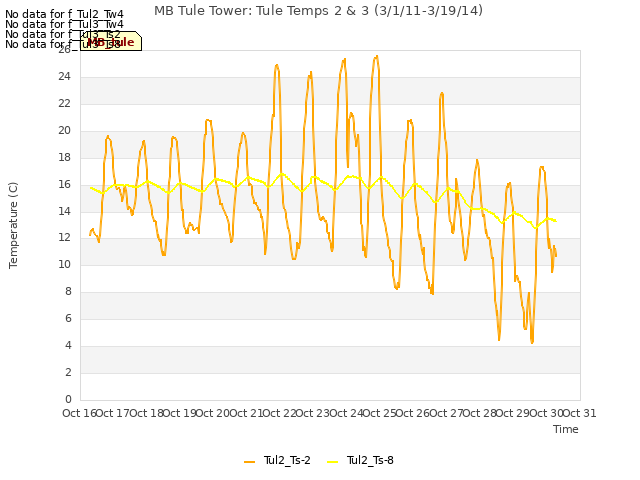 plot of MB Tule Tower: Tule Temps 2 & 3 (3/1/11-3/19/14)