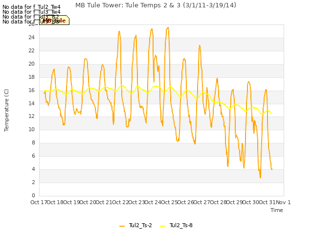 plot of MB Tule Tower: Tule Temps 2 & 3 (3/1/11-3/19/14)