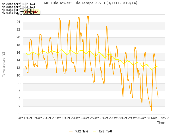 plot of MB Tule Tower: Tule Temps 2 & 3 (3/1/11-3/19/14)