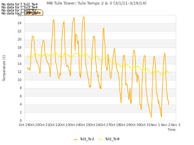 plot of MB Tule Tower: Tule Temps 2 & 3 (3/1/11-3/19/14)