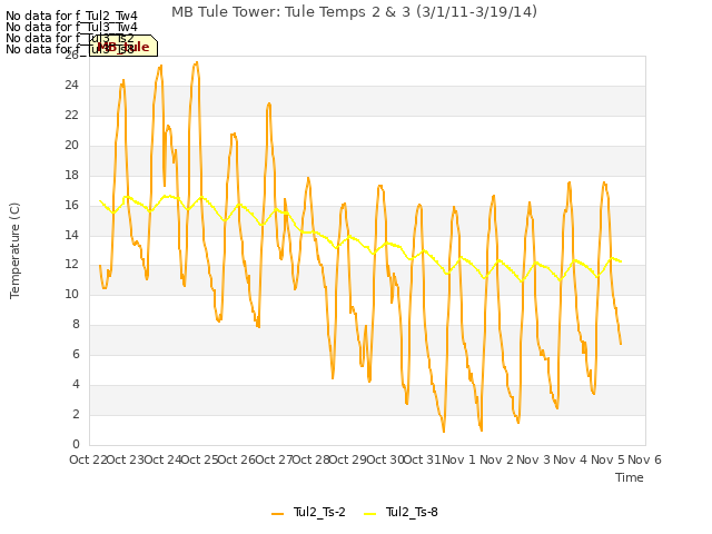 plot of MB Tule Tower: Tule Temps 2 & 3 (3/1/11-3/19/14)