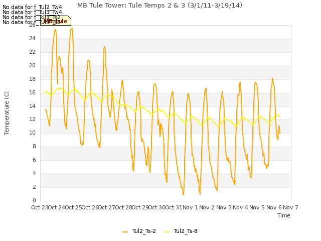 plot of MB Tule Tower: Tule Temps 2 & 3 (3/1/11-3/19/14)