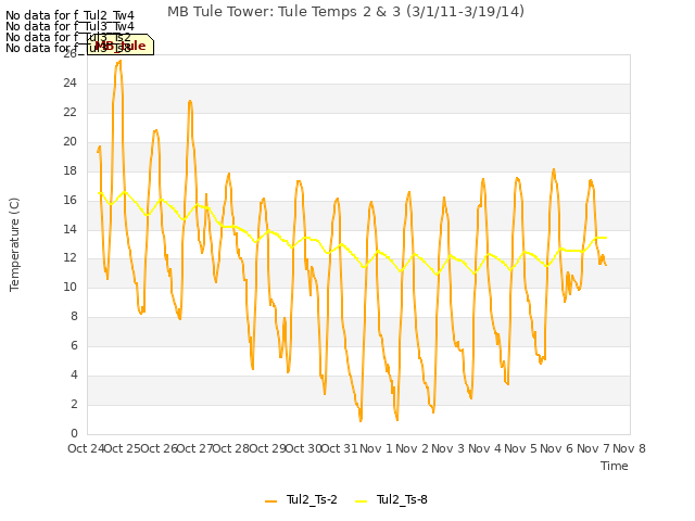 plot of MB Tule Tower: Tule Temps 2 & 3 (3/1/11-3/19/14)