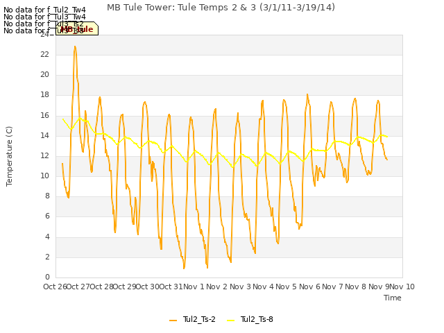 plot of MB Tule Tower: Tule Temps 2 & 3 (3/1/11-3/19/14)