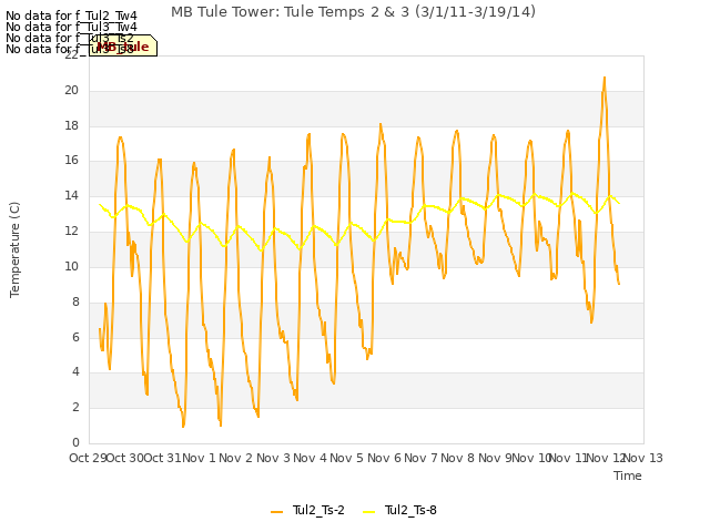 plot of MB Tule Tower: Tule Temps 2 & 3 (3/1/11-3/19/14)