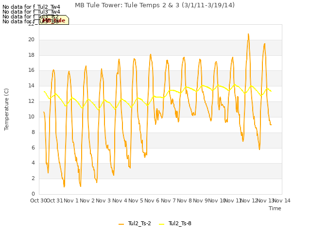 plot of MB Tule Tower: Tule Temps 2 & 3 (3/1/11-3/19/14)