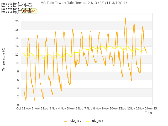plot of MB Tule Tower: Tule Temps 2 & 3 (3/1/11-3/19/14)