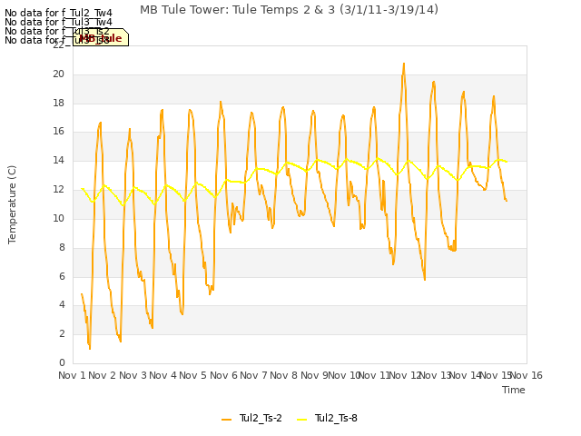 plot of MB Tule Tower: Tule Temps 2 & 3 (3/1/11-3/19/14)