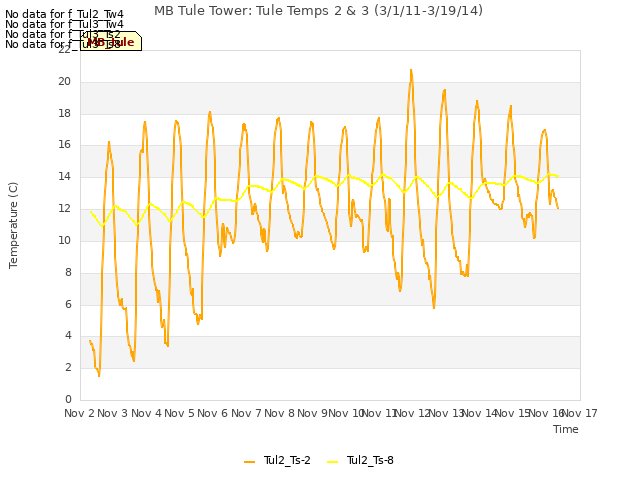 plot of MB Tule Tower: Tule Temps 2 & 3 (3/1/11-3/19/14)