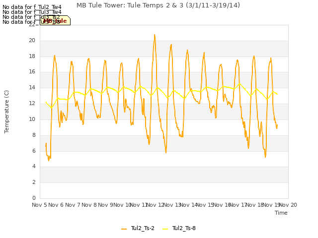 plot of MB Tule Tower: Tule Temps 2 & 3 (3/1/11-3/19/14)