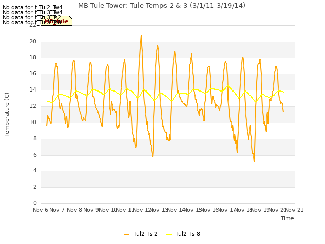 plot of MB Tule Tower: Tule Temps 2 & 3 (3/1/11-3/19/14)