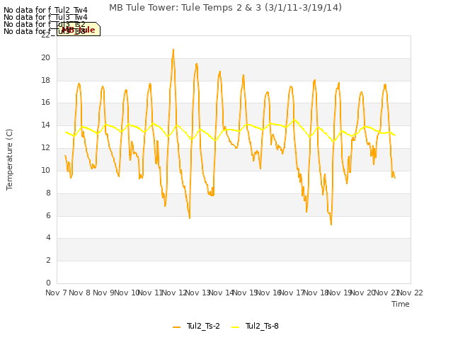 plot of MB Tule Tower: Tule Temps 2 & 3 (3/1/11-3/19/14)