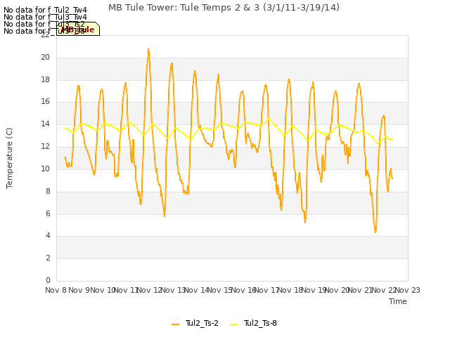 plot of MB Tule Tower: Tule Temps 2 & 3 (3/1/11-3/19/14)