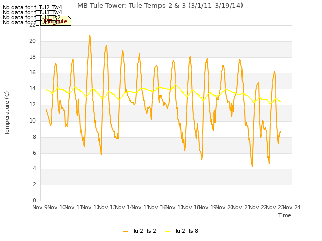 plot of MB Tule Tower: Tule Temps 2 & 3 (3/1/11-3/19/14)