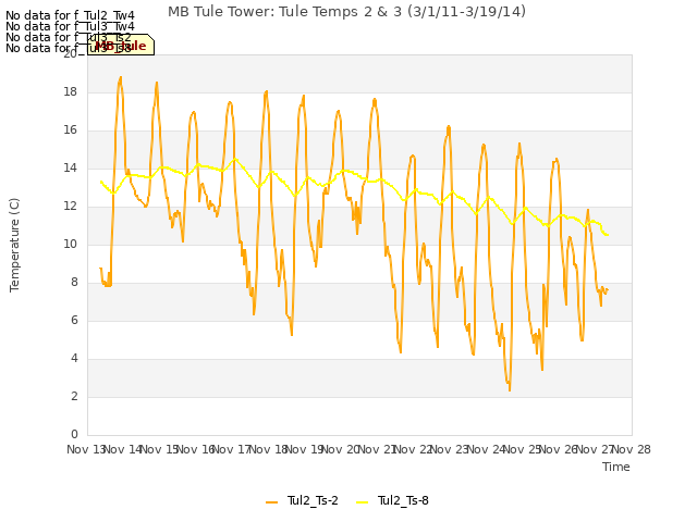 plot of MB Tule Tower: Tule Temps 2 & 3 (3/1/11-3/19/14)