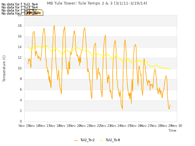 plot of MB Tule Tower: Tule Temps 2 & 3 (3/1/11-3/19/14)