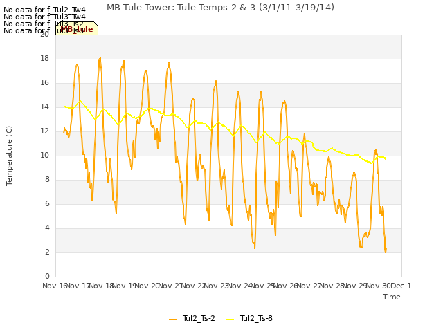 plot of MB Tule Tower: Tule Temps 2 & 3 (3/1/11-3/19/14)