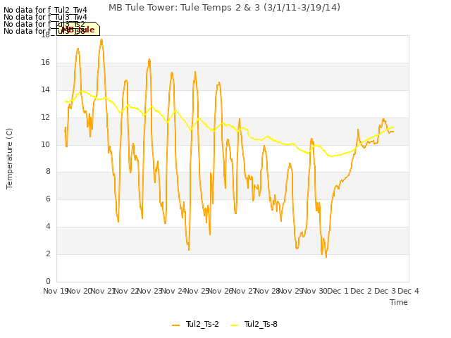 plot of MB Tule Tower: Tule Temps 2 & 3 (3/1/11-3/19/14)