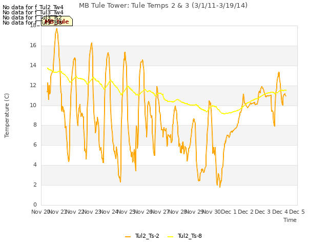 plot of MB Tule Tower: Tule Temps 2 & 3 (3/1/11-3/19/14)