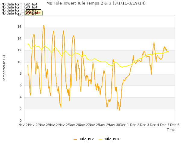 plot of MB Tule Tower: Tule Temps 2 & 3 (3/1/11-3/19/14)