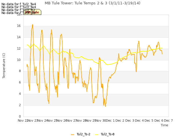 plot of MB Tule Tower: Tule Temps 2 & 3 (3/1/11-3/19/14)