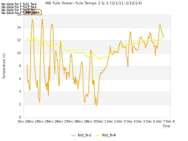 plot of MB Tule Tower: Tule Temps 2 & 3 (3/1/11-3/19/14)