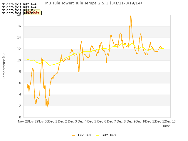 plot of MB Tule Tower: Tule Temps 2 & 3 (3/1/11-3/19/14)