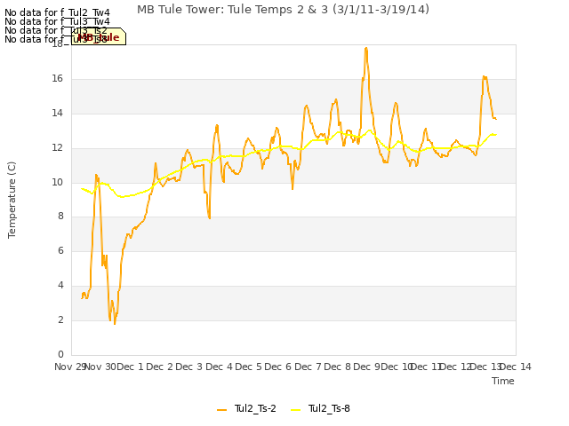 plot of MB Tule Tower: Tule Temps 2 & 3 (3/1/11-3/19/14)