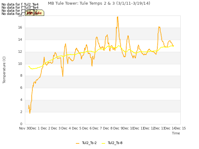 plot of MB Tule Tower: Tule Temps 2 & 3 (3/1/11-3/19/14)