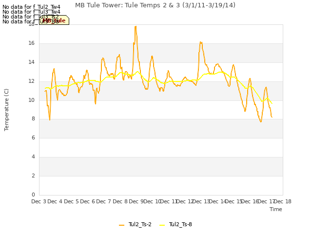 plot of MB Tule Tower: Tule Temps 2 & 3 (3/1/11-3/19/14)