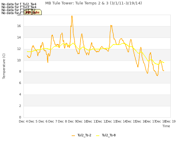 plot of MB Tule Tower: Tule Temps 2 & 3 (3/1/11-3/19/14)