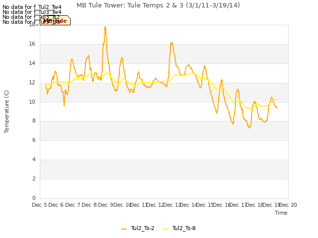 plot of MB Tule Tower: Tule Temps 2 & 3 (3/1/11-3/19/14)