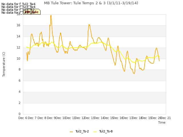 plot of MB Tule Tower: Tule Temps 2 & 3 (3/1/11-3/19/14)