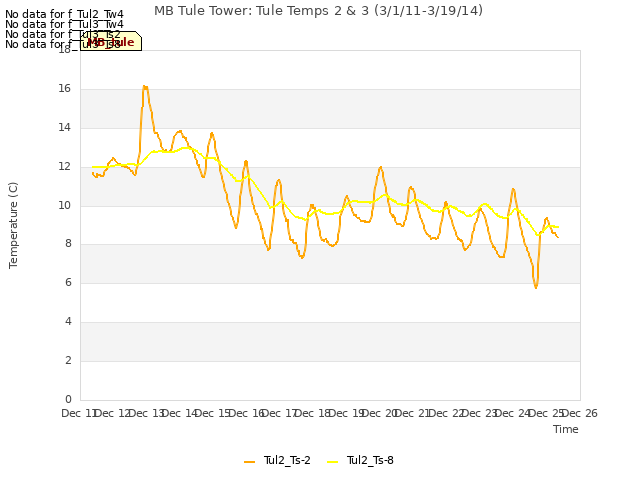 plot of MB Tule Tower: Tule Temps 2 & 3 (3/1/11-3/19/14)