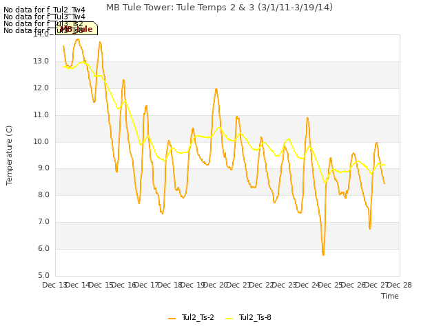 plot of MB Tule Tower: Tule Temps 2 & 3 (3/1/11-3/19/14)