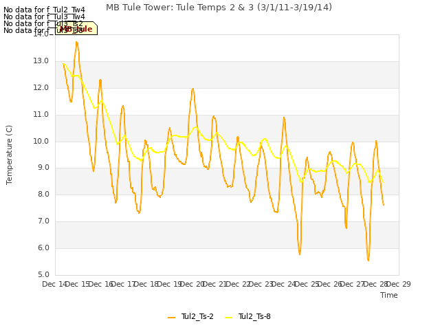 plot of MB Tule Tower: Tule Temps 2 & 3 (3/1/11-3/19/14)