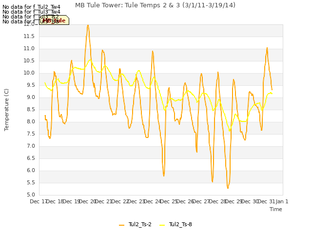 plot of MB Tule Tower: Tule Temps 2 & 3 (3/1/11-3/19/14)